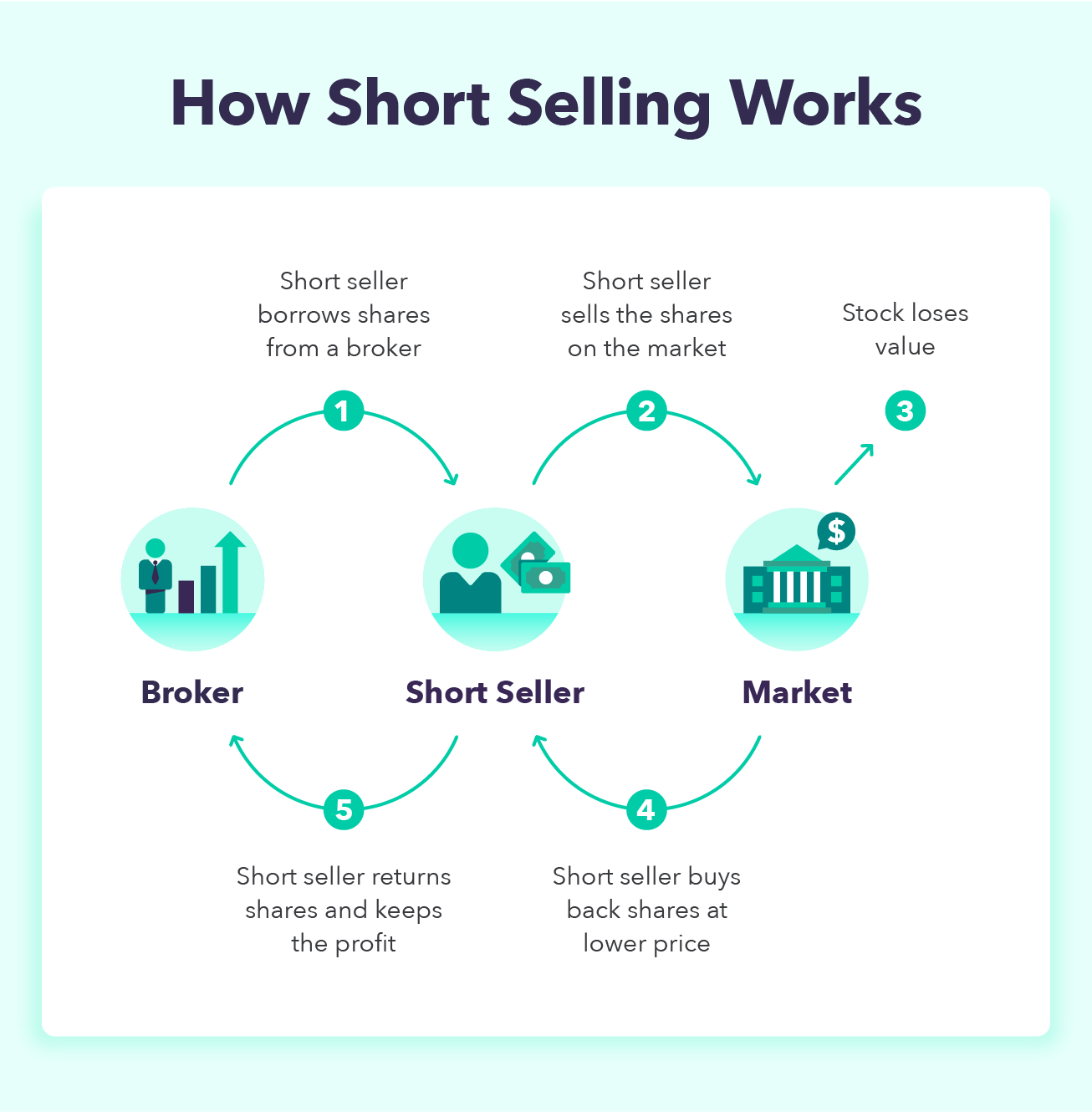 the process of short selling from start to finish considering the stock loses value